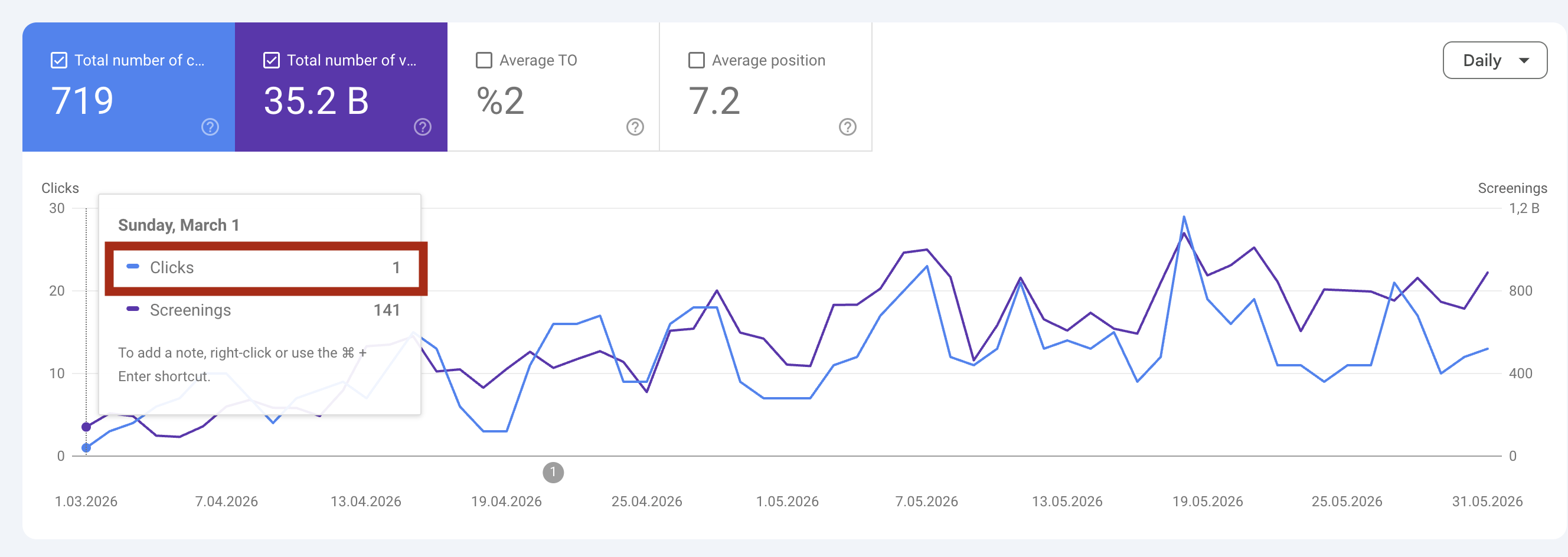 Google Search Console: Ausgangssituation weniger als 3 Klicks pro Tag